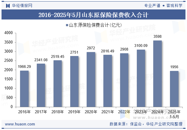 2016-2025年5月山东原保险保费收入合计