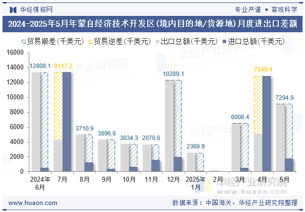 2024-2025年5月年蒙自经济技术开发区(境内目的地/货源地)月度进出口差额
