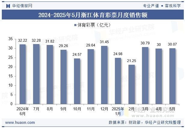 2024-2025年5月浙江体育彩票月度销售额