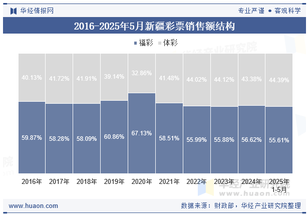 2016-2025年5月新疆彩票销售额结构