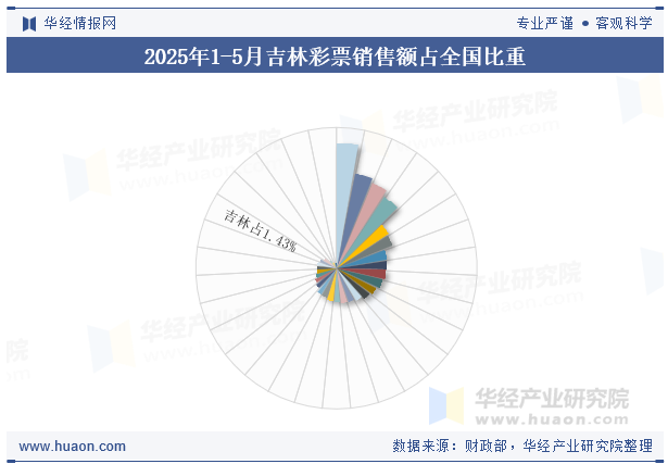 2025年1-5月吉林彩票销售额占全国比重