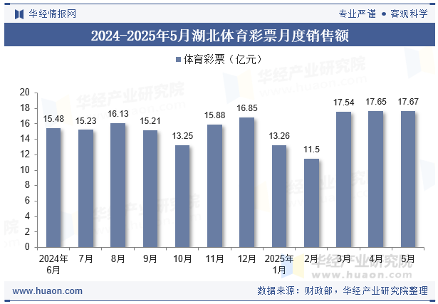 2024-2025年5月湖北体育彩票月度销售额