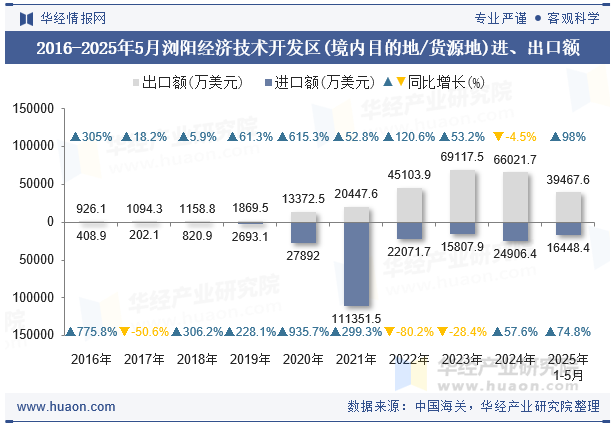 2016-2025年5月浏阳经济技术开发区(境内目的地/货源地)进、出口额