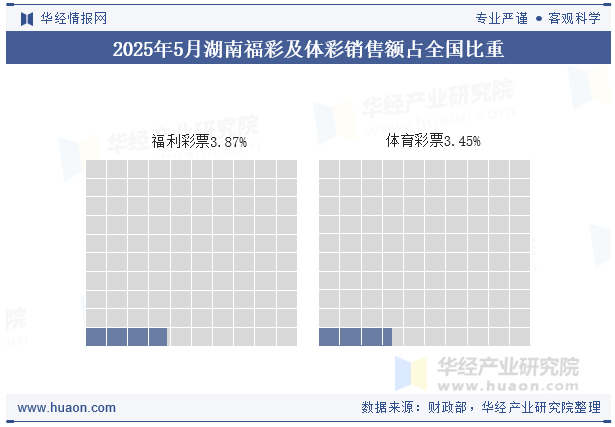 2025年1-5月湖南福彩及体彩销售额占全国比重