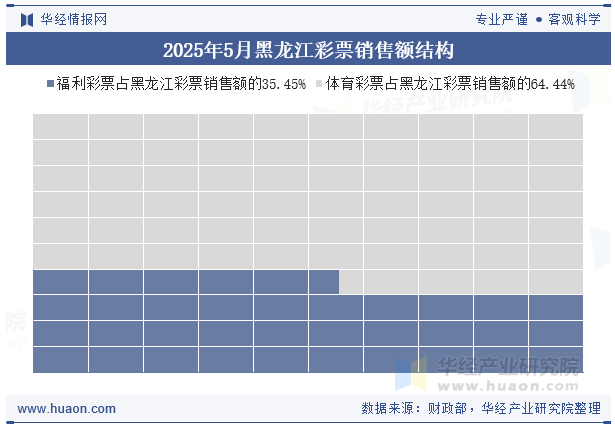 2025年5月黑龙江彩票销售额结构