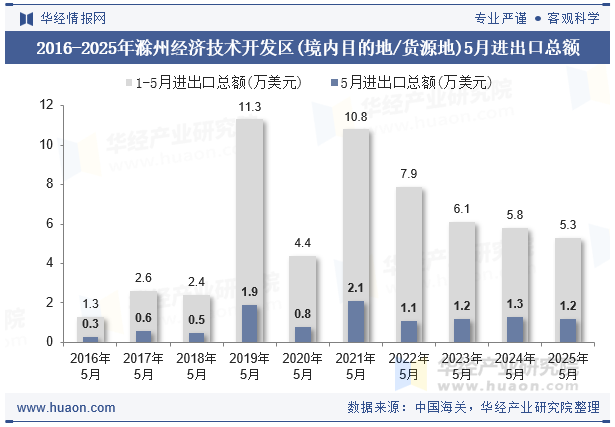 2016-2025年滁州经济技术开发区(境内目的地/货源地)5月进出口总额