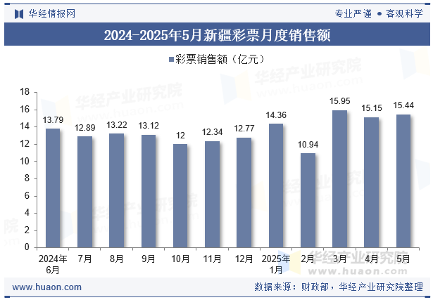 2024-2025年5月新疆彩票月度销售额