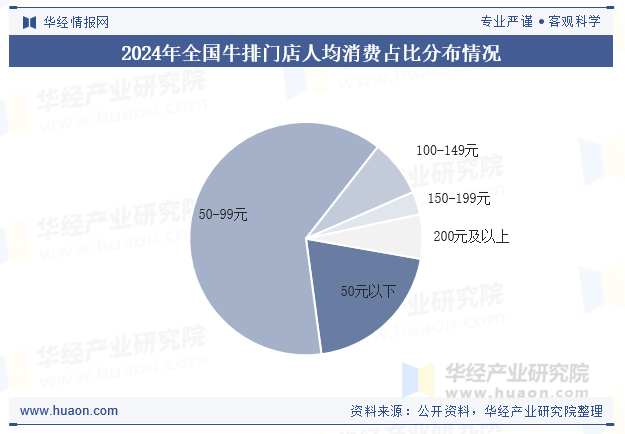 2024年全国牛排门店人均消费占比分布情况