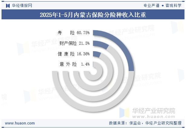 2025年1-5月内蒙古保险分险种收入比重