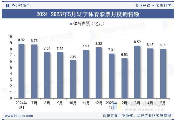 2024-2025年5月辽宁体育彩票月度销售额