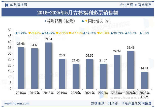 2016-2025年5月吉林福利彩票销售额