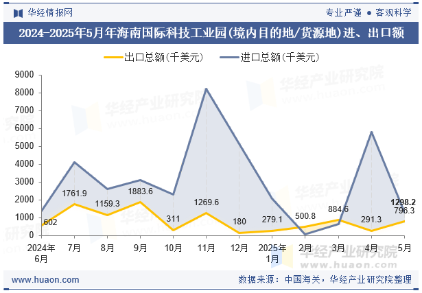 2024-2025年5月年海南国际科技工业园(境内目的地/货源地)进、出口额