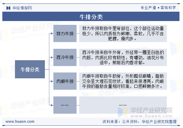 牛排分类