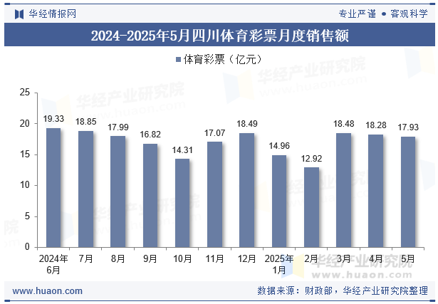 2024-2025年5月四川体育彩票月度销售额