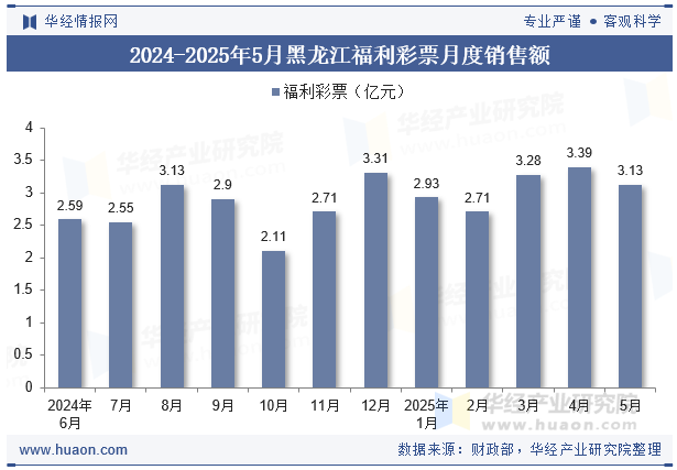 2024-2025年5月黑龙江福利彩票月度销售额