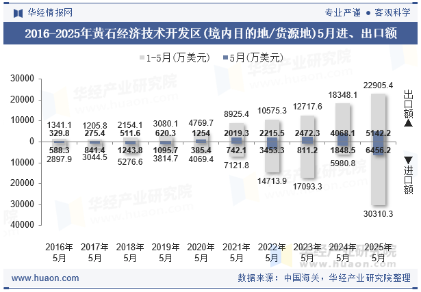 2016-2025年黄石经济技术开发区(境内目的地/货源地)5月进、出口额