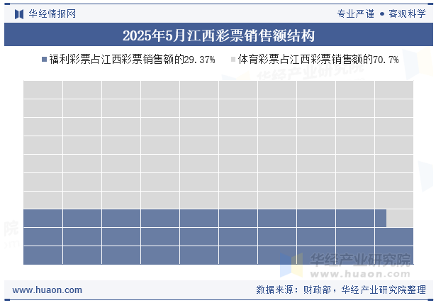 2025年5月江西彩票销售额结构