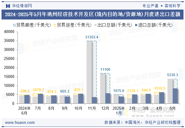 2024-2025年5月年池州经济技术开发区(境内目的地/货源地)月度进出口差额