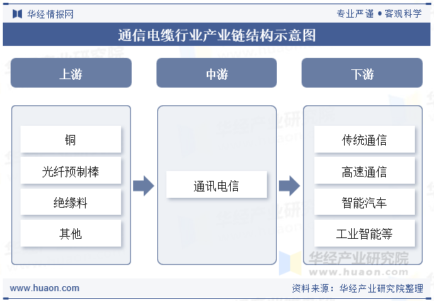 通信电缆行业产业链结构示意图