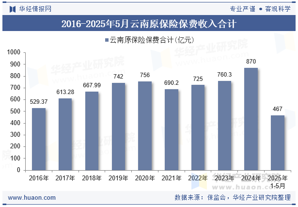 2016-2025年5月云南原保险保费收入合计