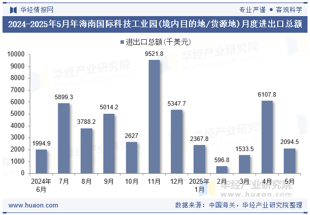2024-2025年5月年海南国际科技工业园(境内目的地/货源地)月度进出口总额
