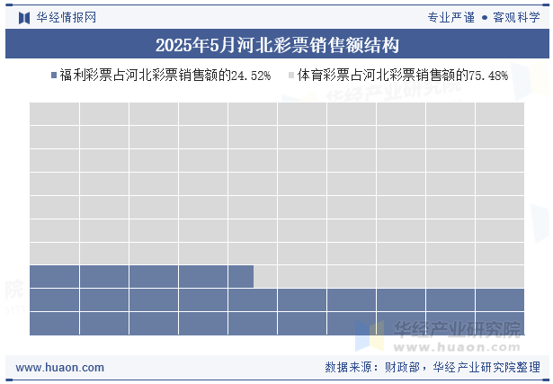 2025年5月河北彩票销售额结构