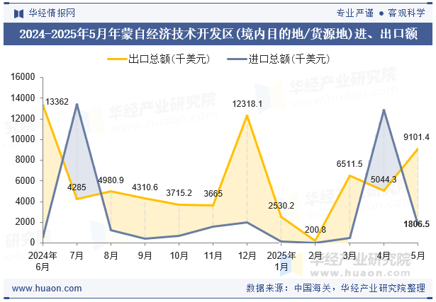 2024-2025年5月年蒙自经济技术开发区(境内目的地/货源地)进、出口额