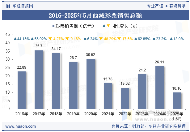 2016-2025年5月西藏彩票销售总额