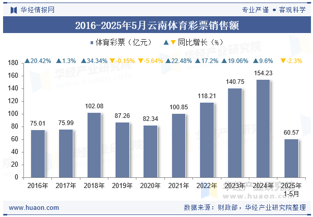 2016-2025年5月云南体育彩票销售额