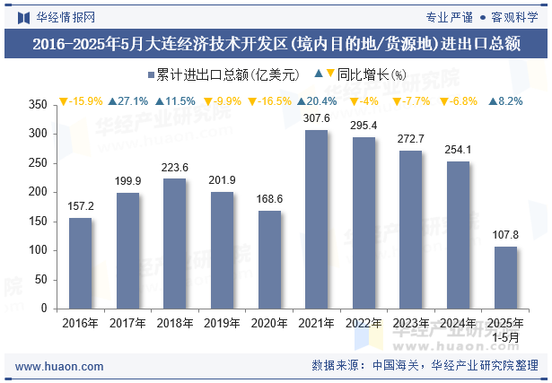 2016-2025年5月大连经济技术开发区(境内目的地/货源地)进出口总额