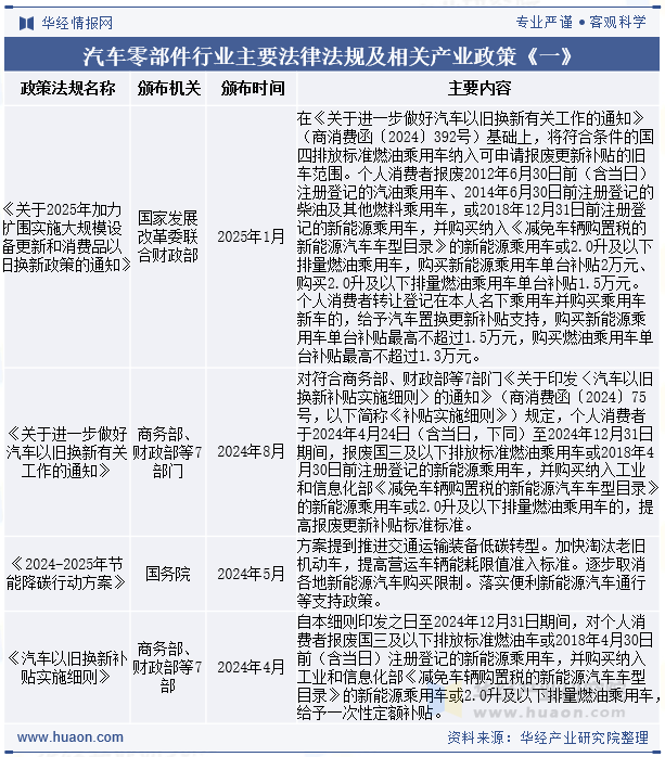 汽车零部件行业主要法律法规及相关产业政策《一》