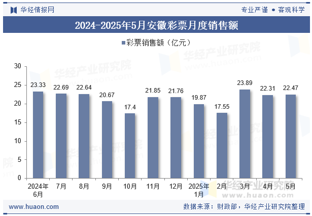2024-2025年5月安徽彩票月度销售额