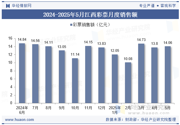 2024-2025年5月江西彩票月度销售额