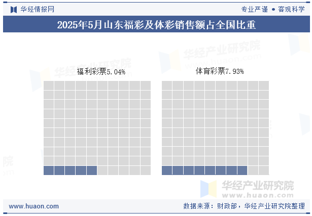 2025年1-5月山东福彩及体彩销售额占全国比重