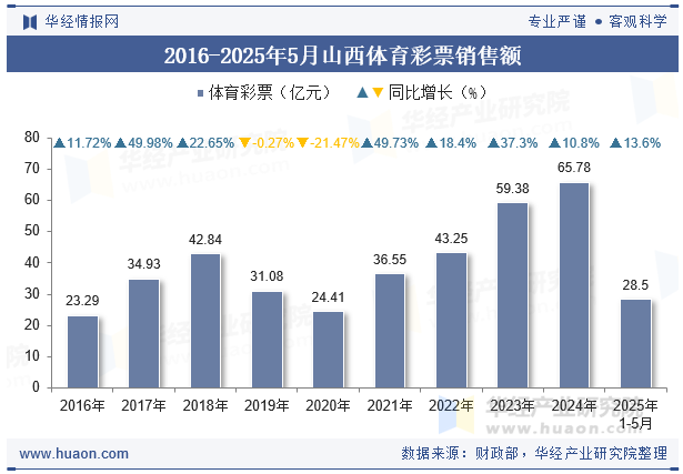 2016-2025年5月山西体育彩票销售额