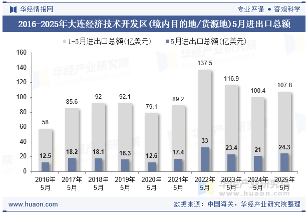 2016-2025年大连经济技术开发区(境内目的地/货源地)5月进出口总额