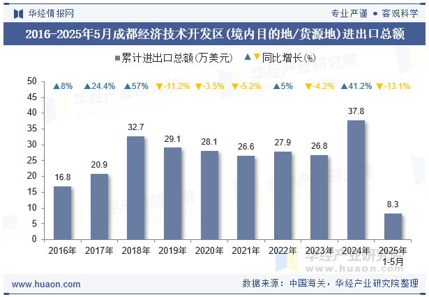 2016-2025年5月成都经济技术开发区(境内目的地/货源地)进出口总额
