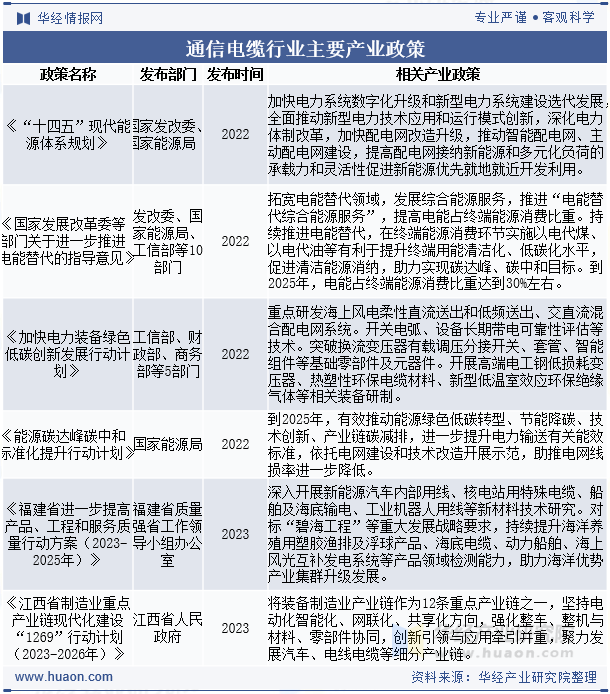通信电缆行业主要产业政策