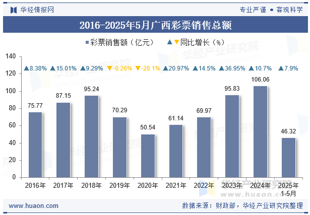 2016-2025年5月广西彩票销售总额