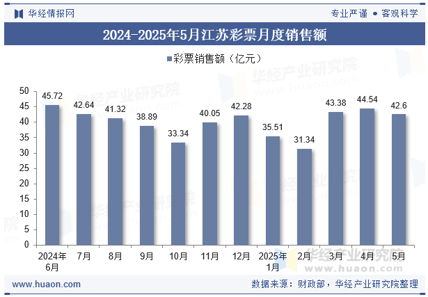 2024-2025年5月江苏彩票月度销售额