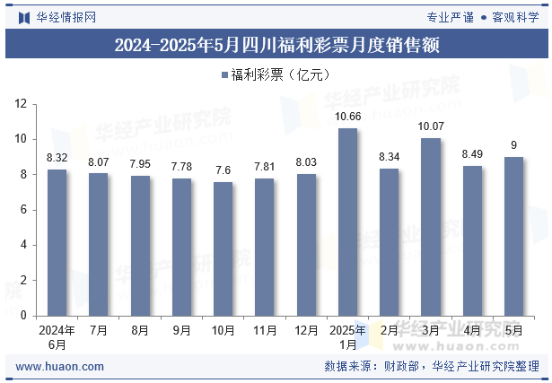 2024-2025年5月四川福利彩票月度销售额