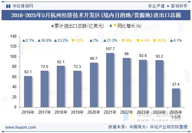 2016-2025年5月杭州经济技术开发区(境内目的地/货源地)进出口总额