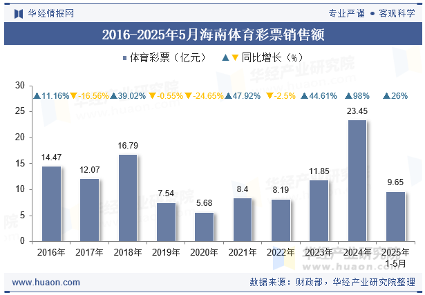 2016-2025年5月海南体育彩票销售额