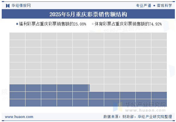2025年5月重庆彩票销售额结构