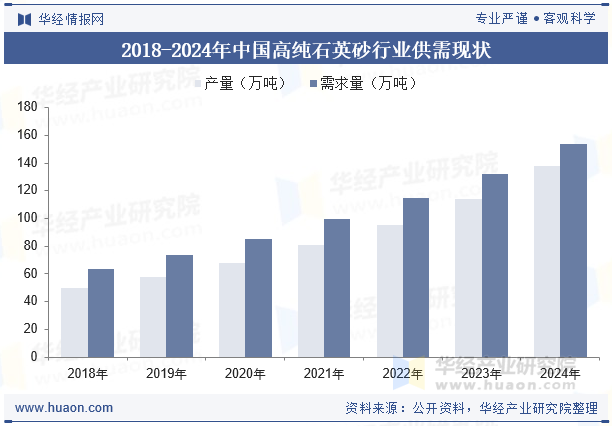 2018-2024年中国高纯石英砂行业供需现状
