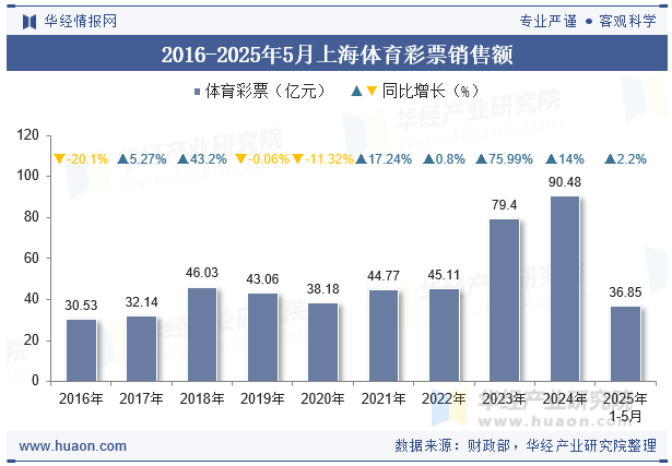 2016-2025年5月上海体育彩票销售额