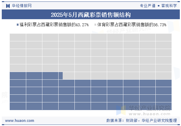 2025年5月西藏彩票销售额结构