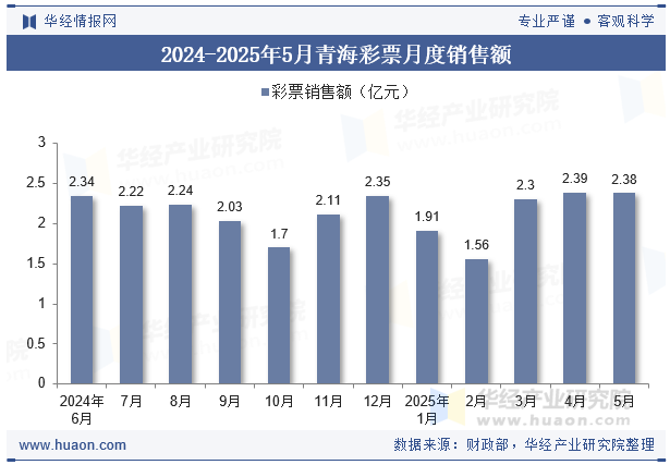 2024-2025年5月青海彩票月度销售额