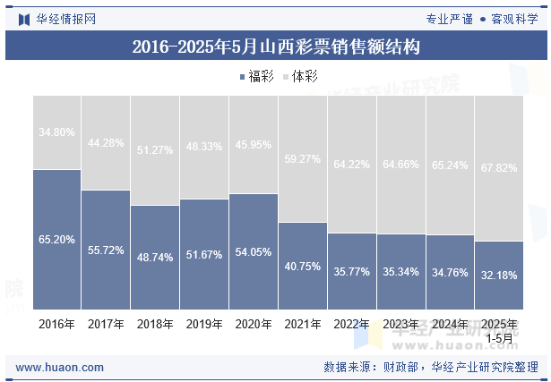 2016-2025年5月山西彩票销售额结构