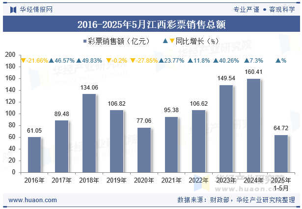 2016-2025年5月江西彩票销售总额